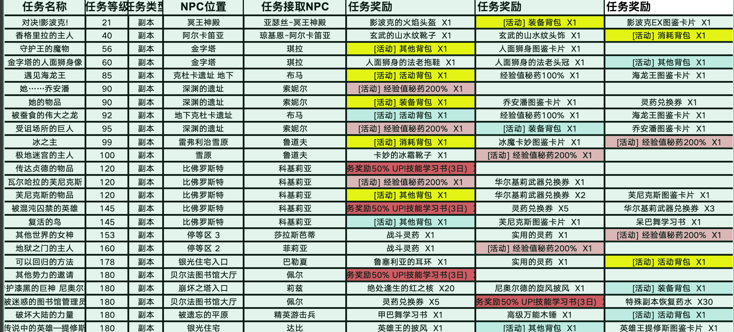 副本任务奖励参考