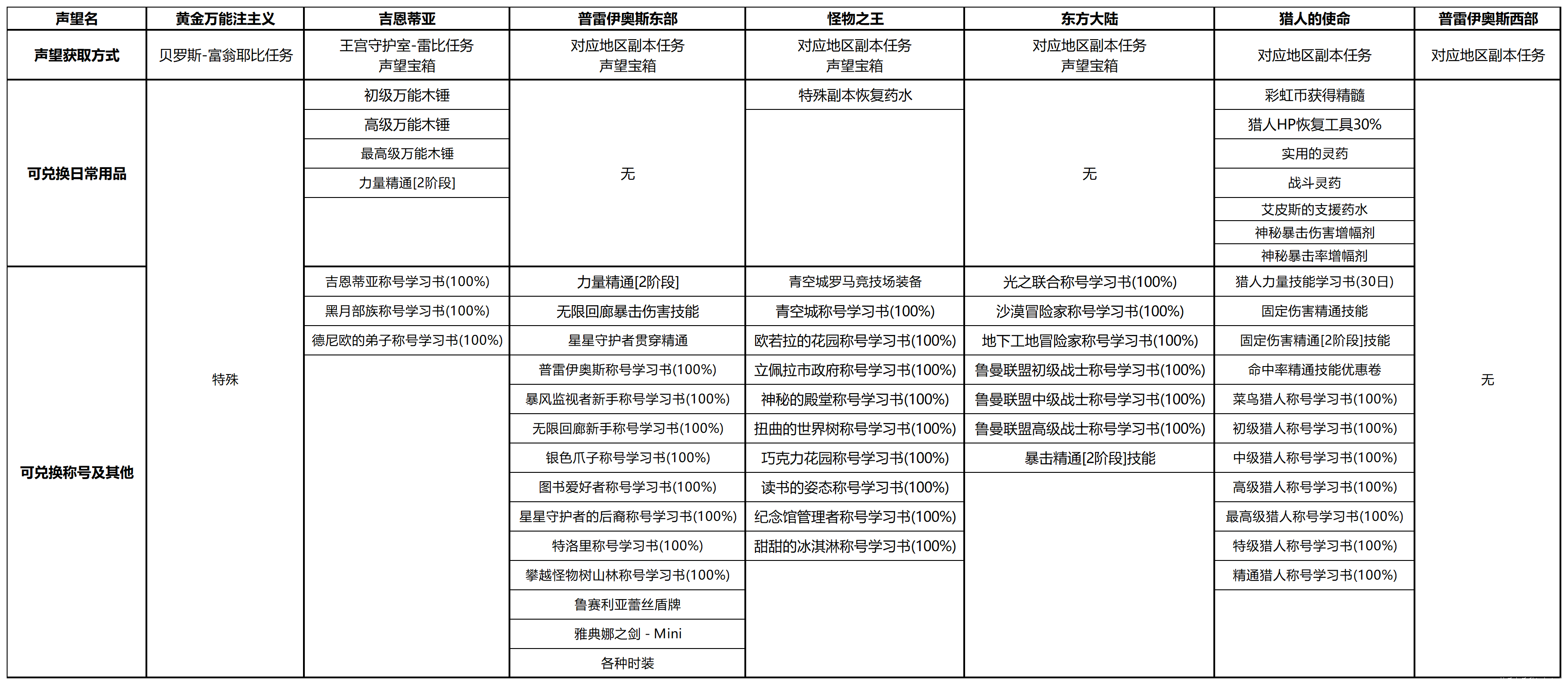 彩虹岛物语台服-改版后声望兑换