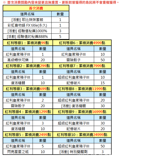 彩虹岛物语台服-红利阶段